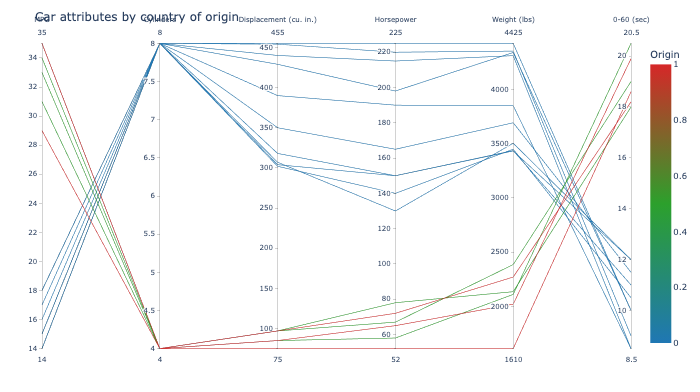 Parallel coordinates plot of car attributes colored by country of origin