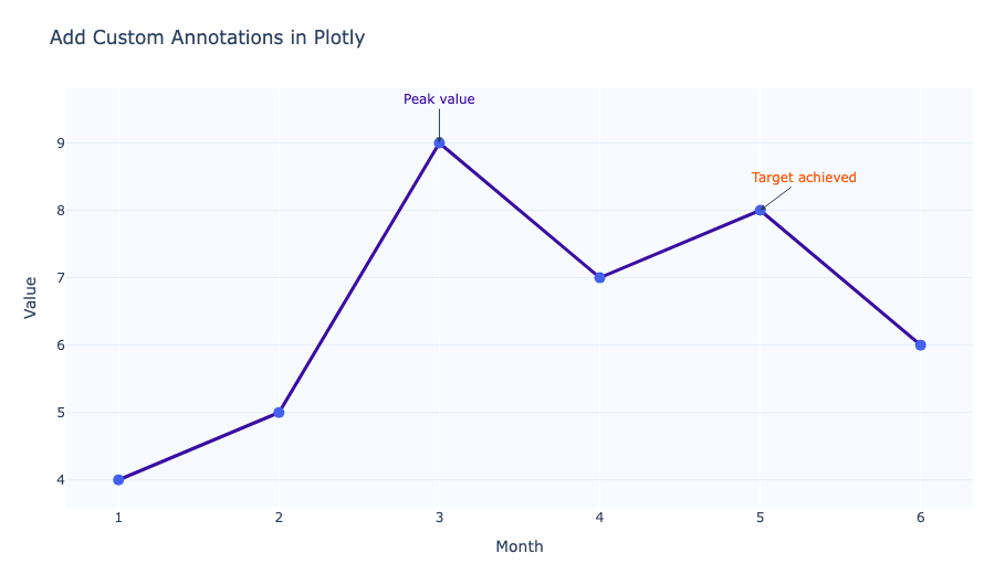 Plotly chart with custom annotations