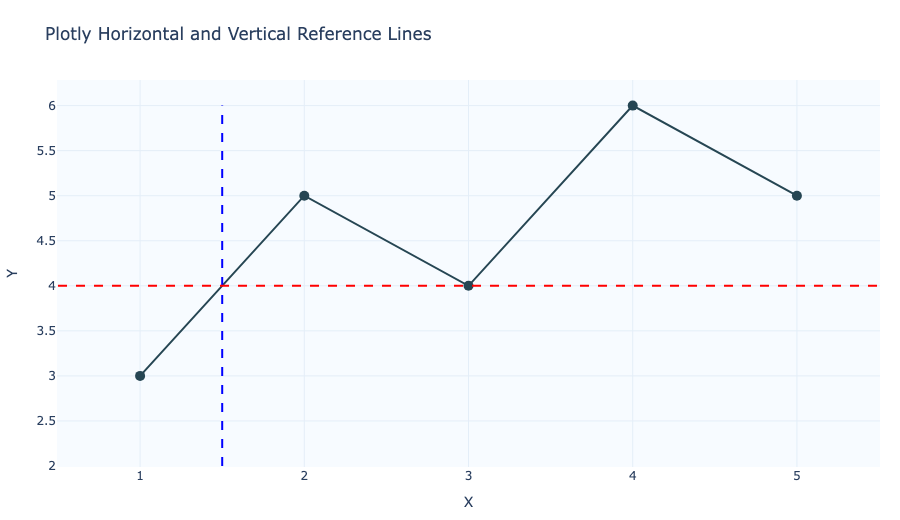 Plotly horizontal and vertical lines demo