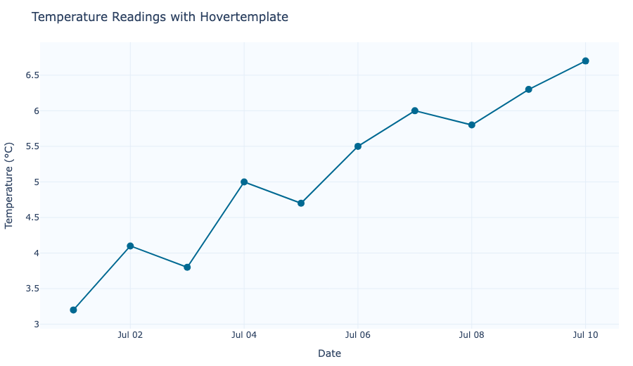 Customize Hover Tooltips in Plotly (hovertemplate)