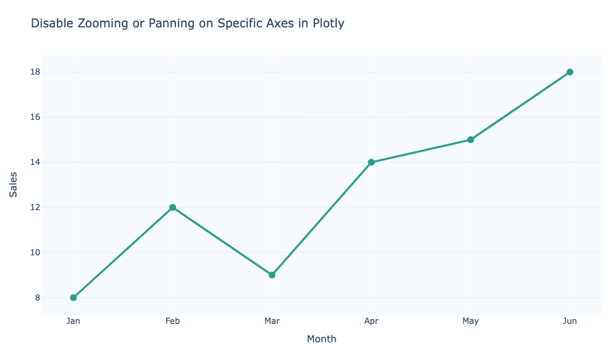 Plotly chart with disabled zoom on x axis