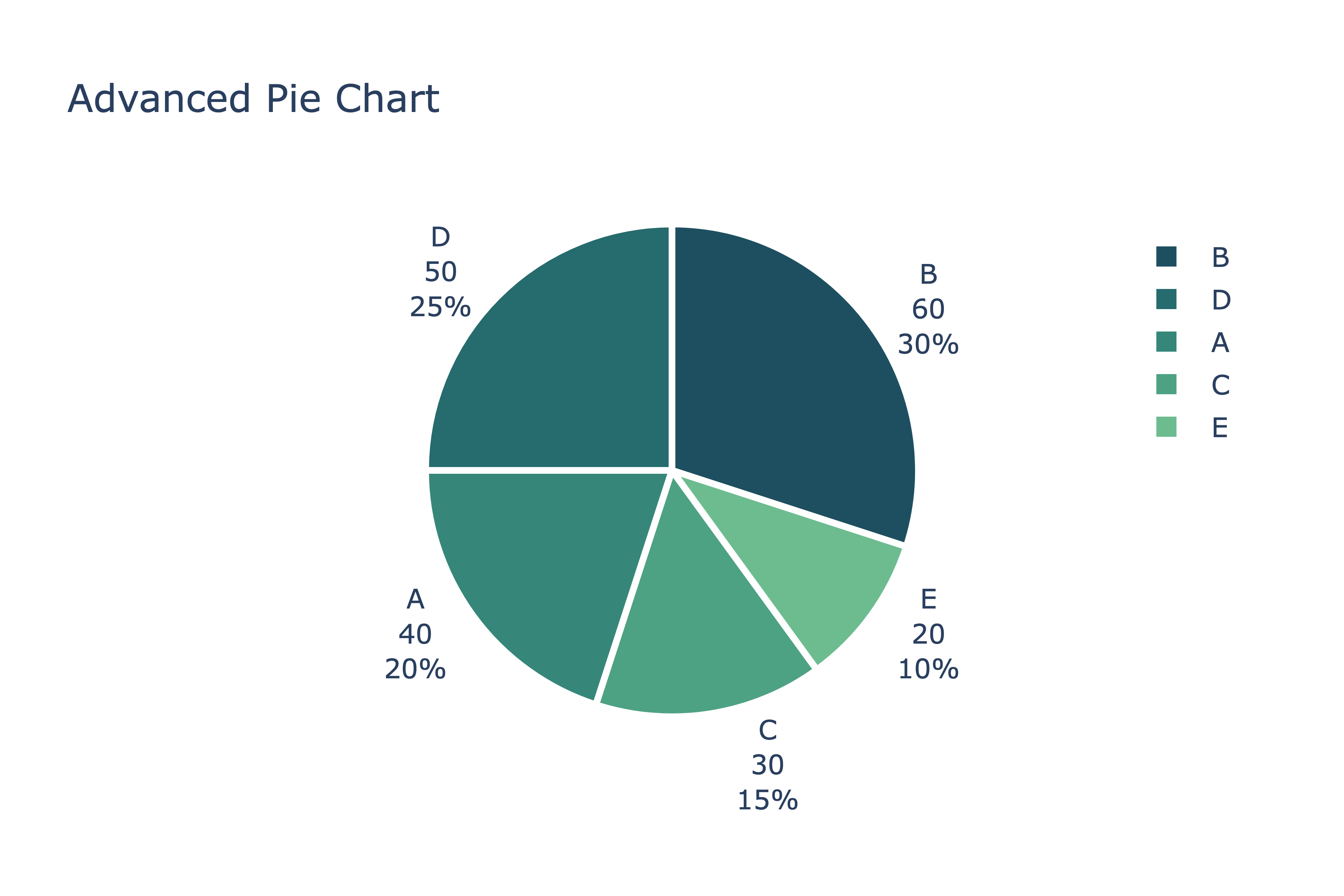 Pie Charts and Donut Charts in Plotly