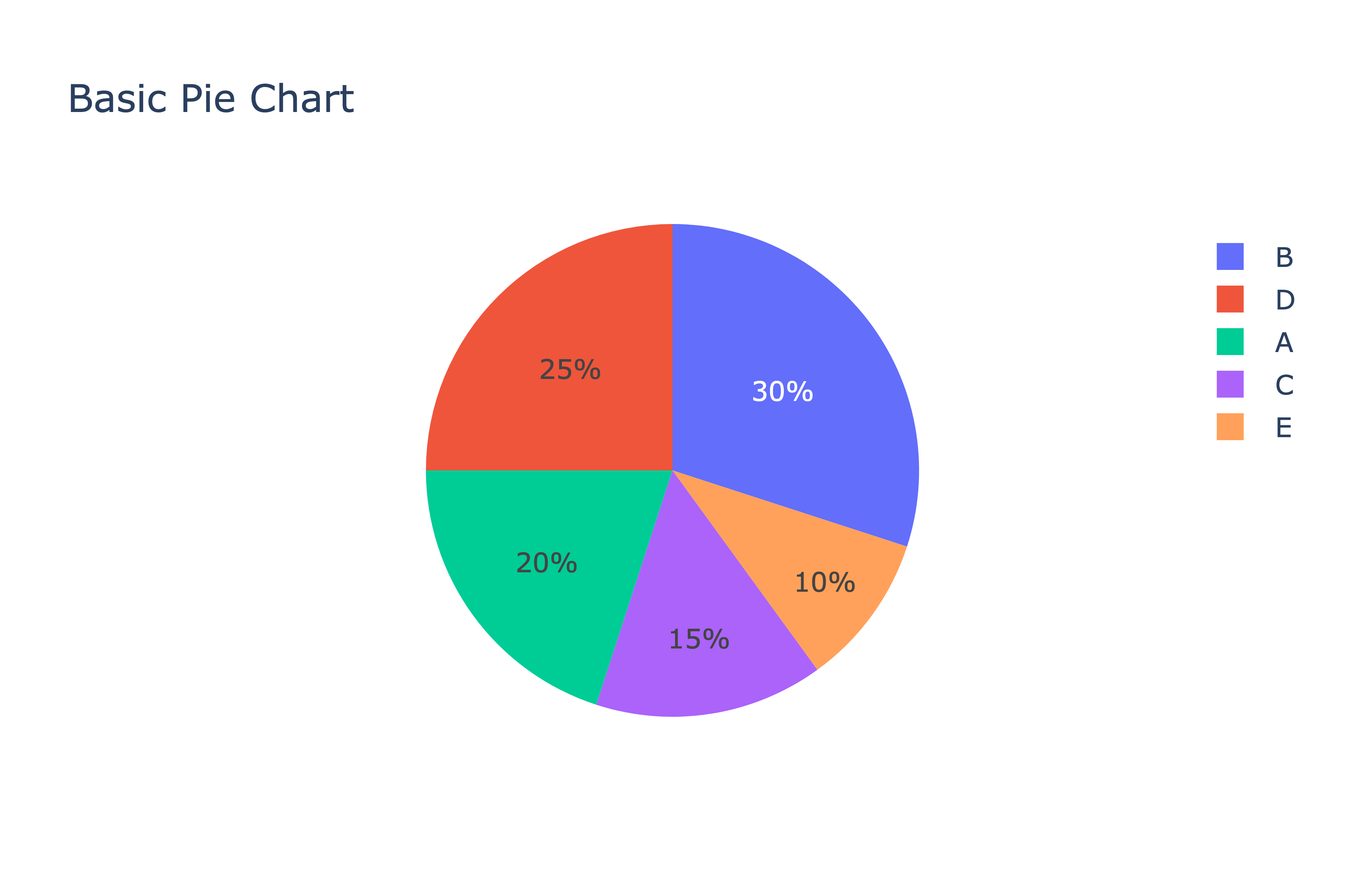 basic pie chart
