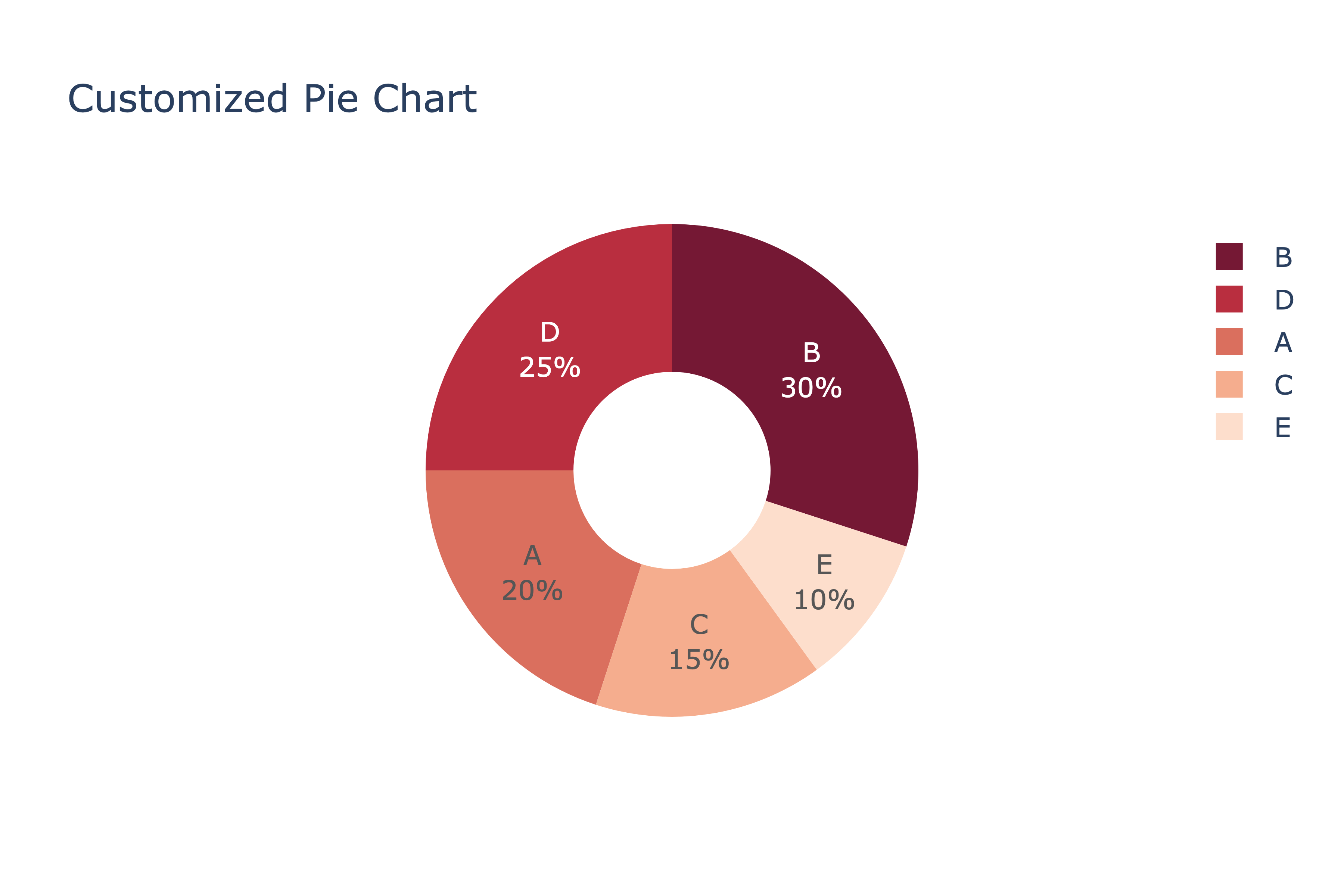 plotly customized donut chart