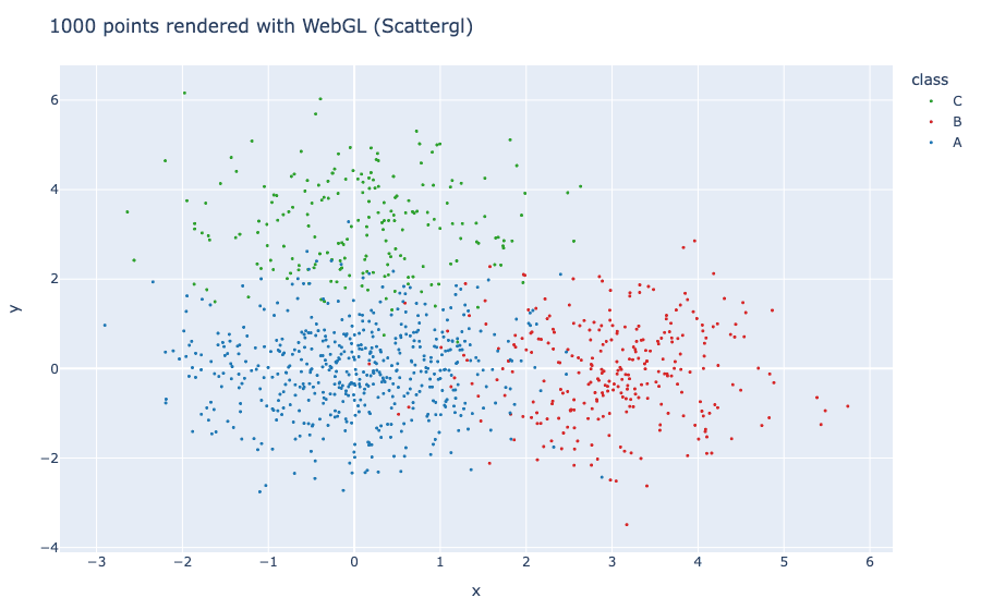 1000 points rendered with Plotly WebGL Scattergl