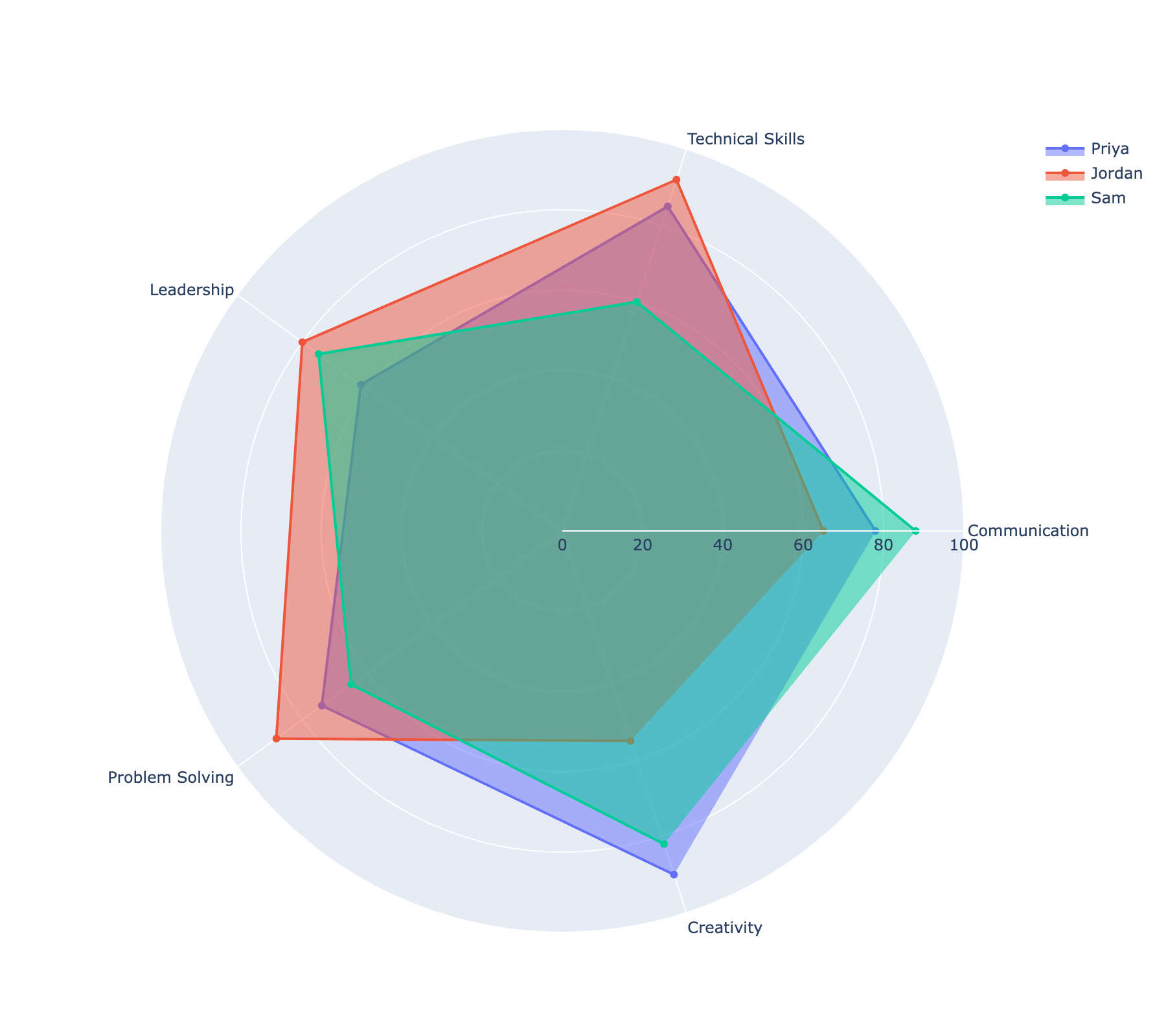 Plotly radar chart comparing three employees' skill ratings on overlapping traces
