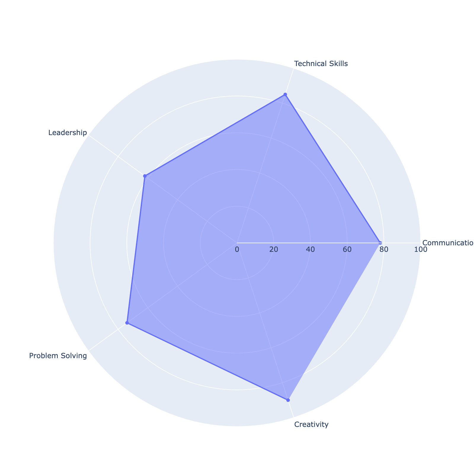 Basic radar chart in Plotly showing a single employee's skill ratings