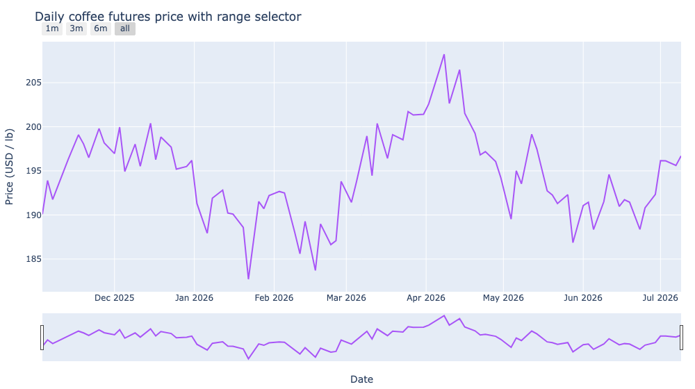 Time series plot of daily coffee futures price with range slider and selector buttons