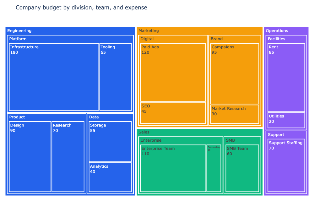 Treemap of company budget by division, team, and expense with hierarchical colors