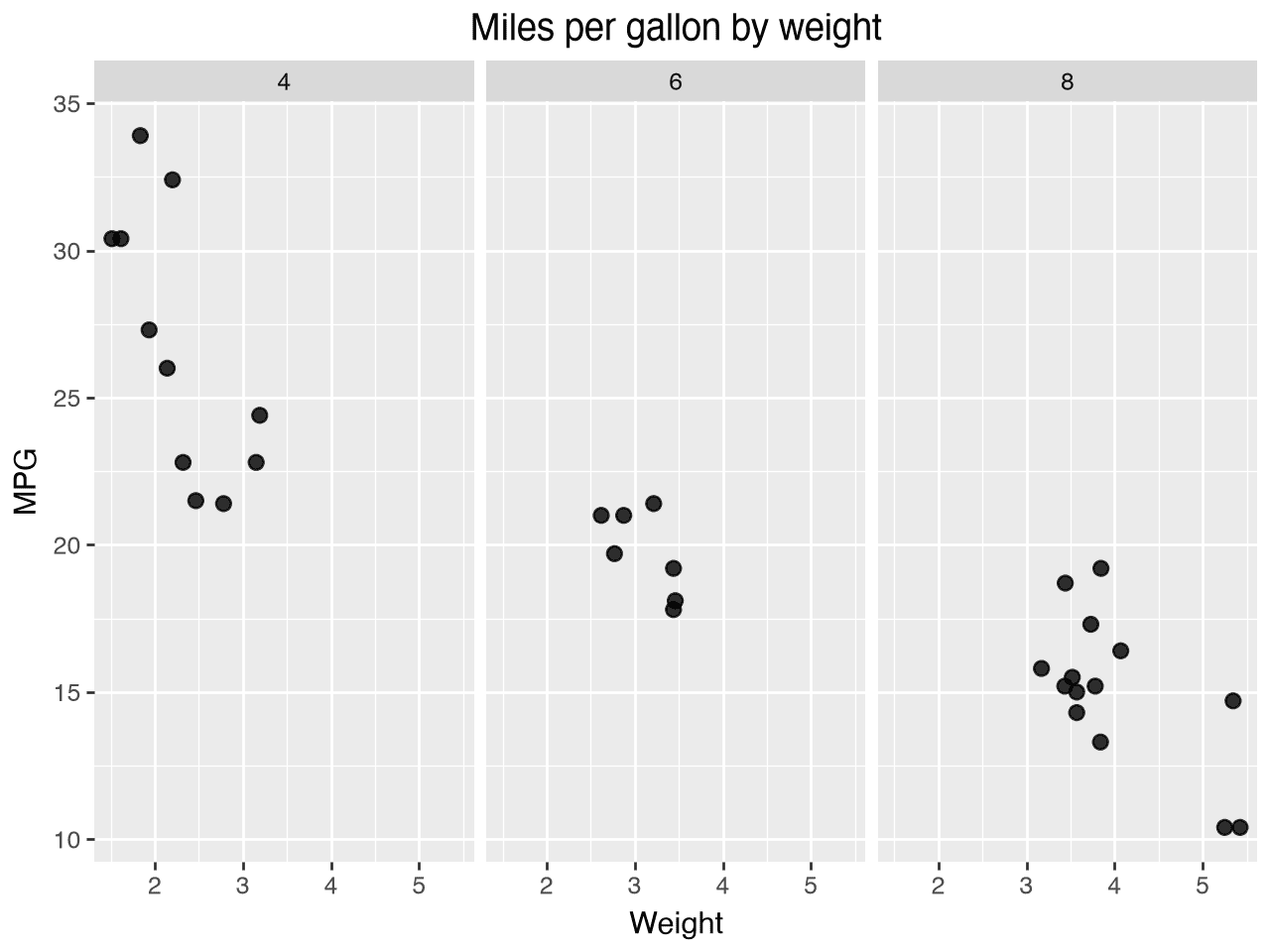 Plotnine faceted scatter plot comparing miles per gallon by cylinder count