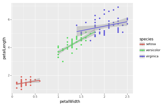 plotnine scatter plot by species with fit