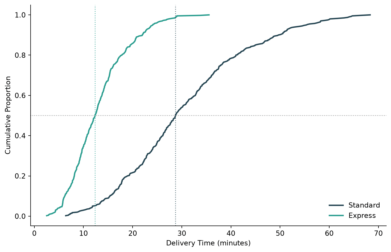 Matplotlib cumulative distribution function comparing two delivery services with median reference lines