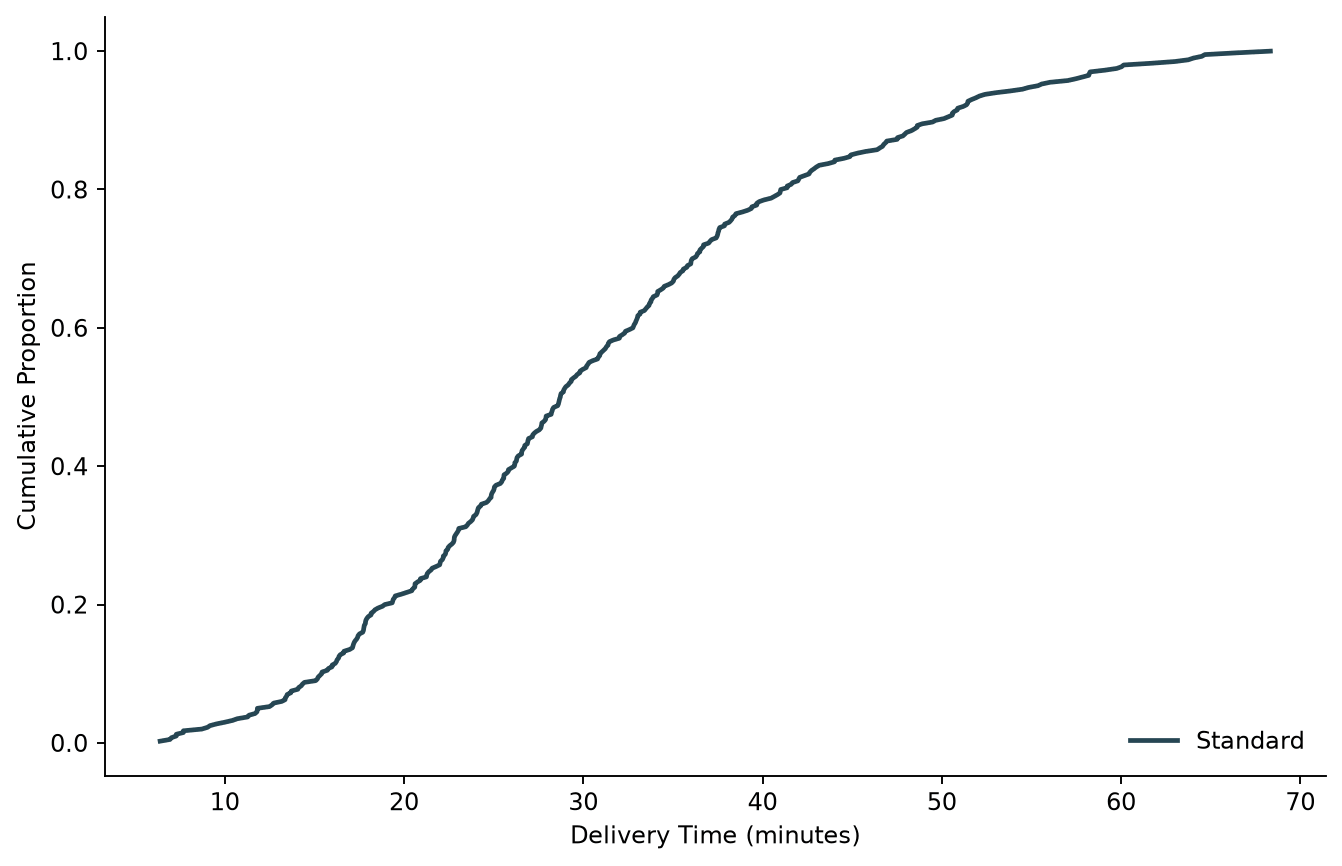 Cumulative distribution function of delivery times built manually in Matplotlib