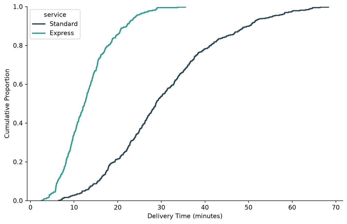 Seaborn ecdfplot comparing two delivery services, matching the manual matplotlib version