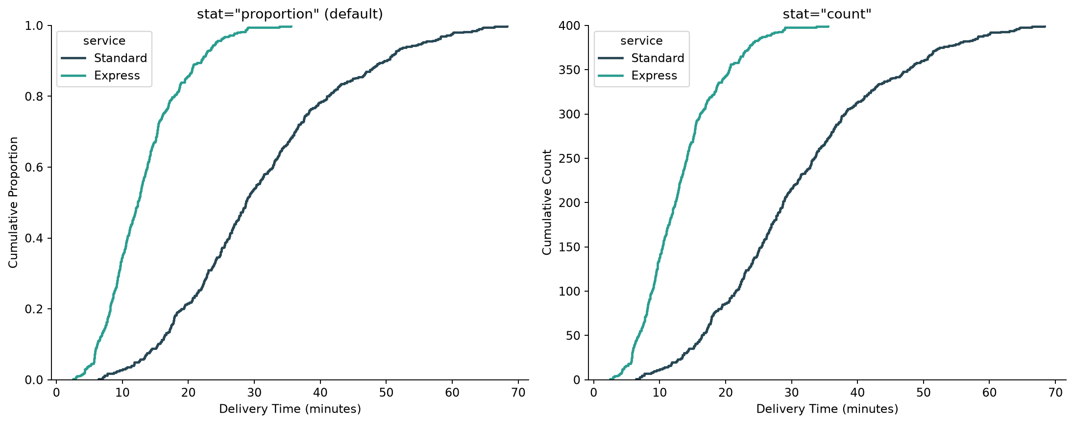 Seaborn ecdfplot comparing stat=proportion and stat=count, showing the same curve shapes on different y-axis scales