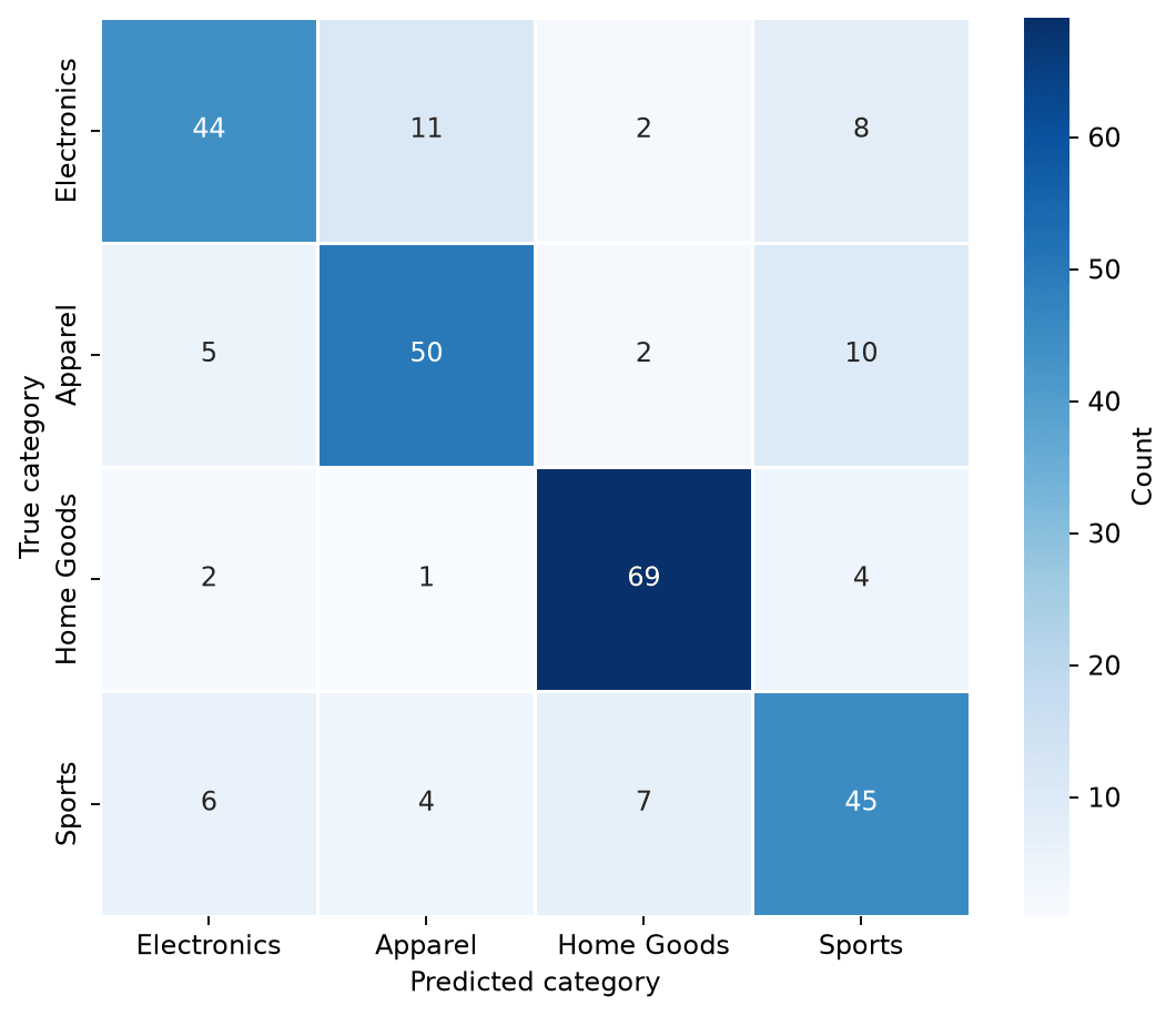 Multi-class confusion matrix for a four-category product classifier