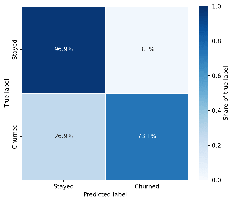 Row-normalized confusion matrix showing per-class recall as percentages