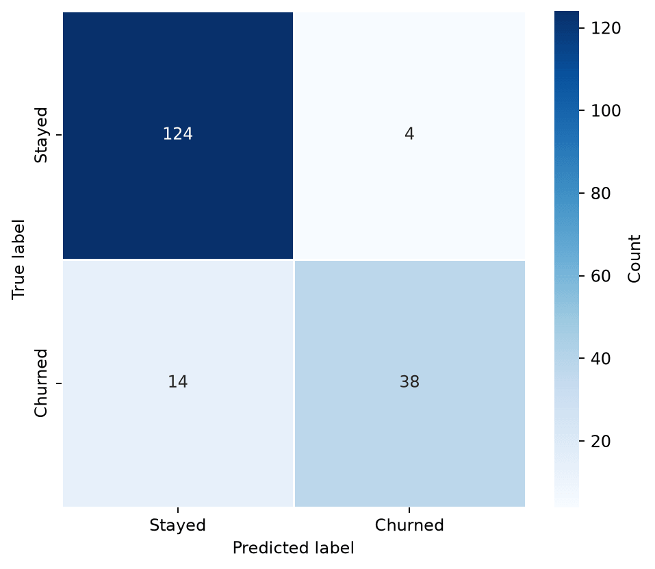 Confusion matrix for a churn classifier plotted with a manually styled Seaborn heatmap
