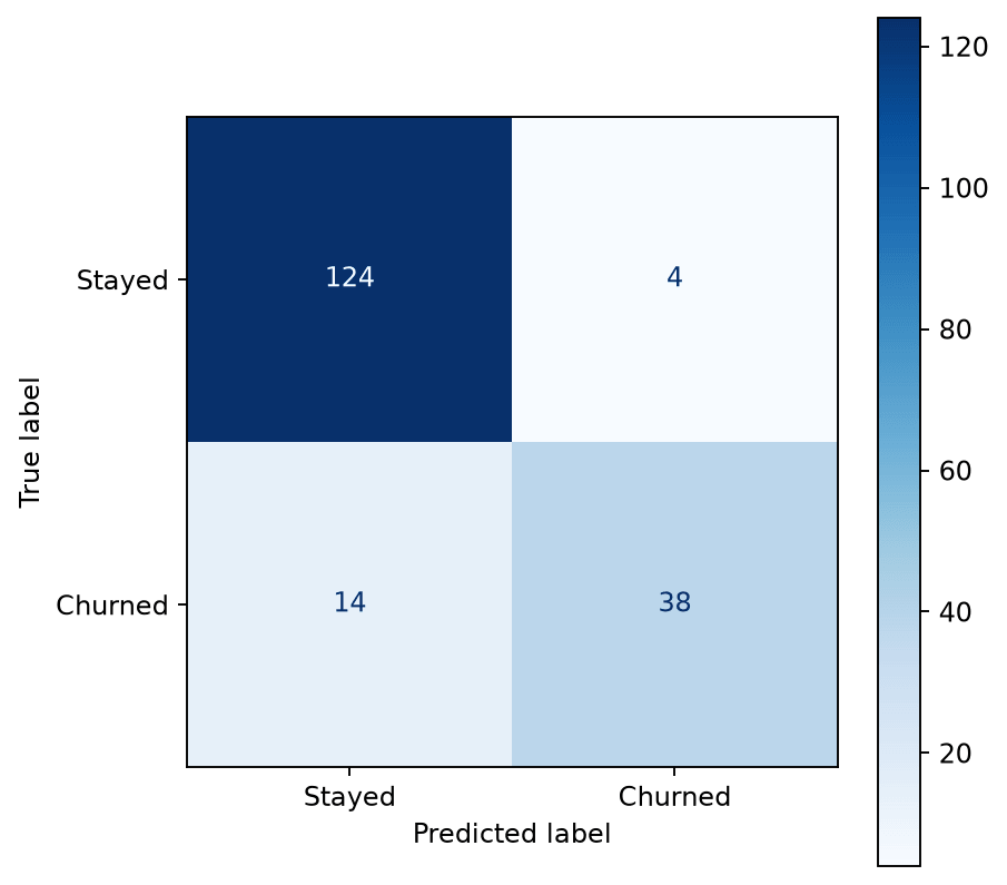 Confusion matrix for a churn classifier plotted with scikit-learn's ConfusionMatrixDisplay