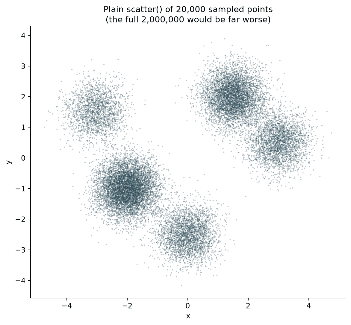 Overplotted matplotlib scatter plot of 20,000 sampled points, showing dense clusters as flat saturated blobs