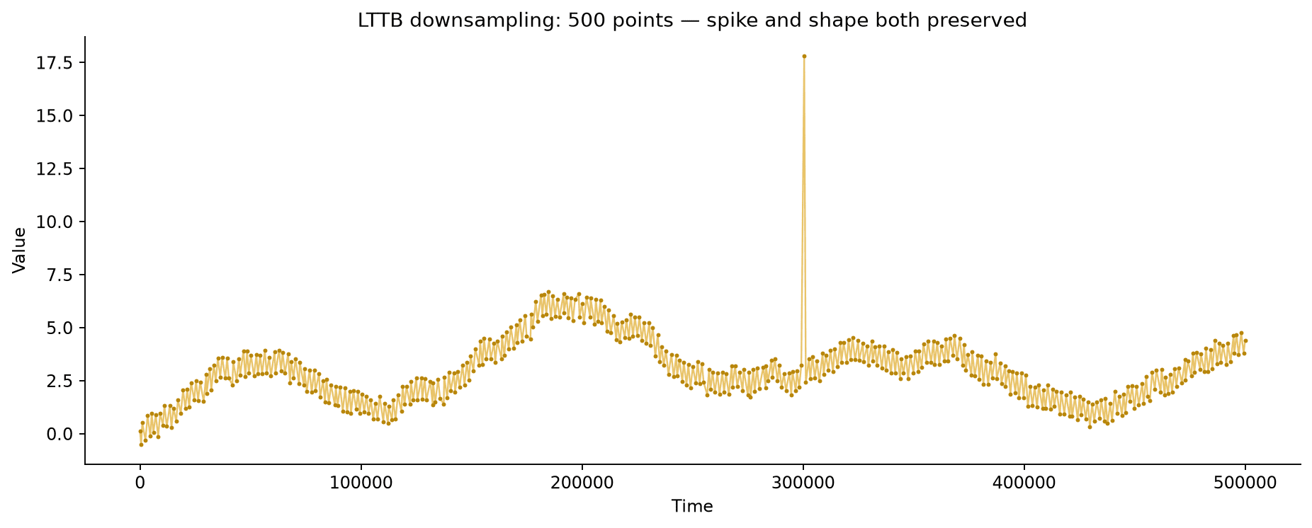 LTTB downsampling preserving the spike and the overall shape of the series at 500 points