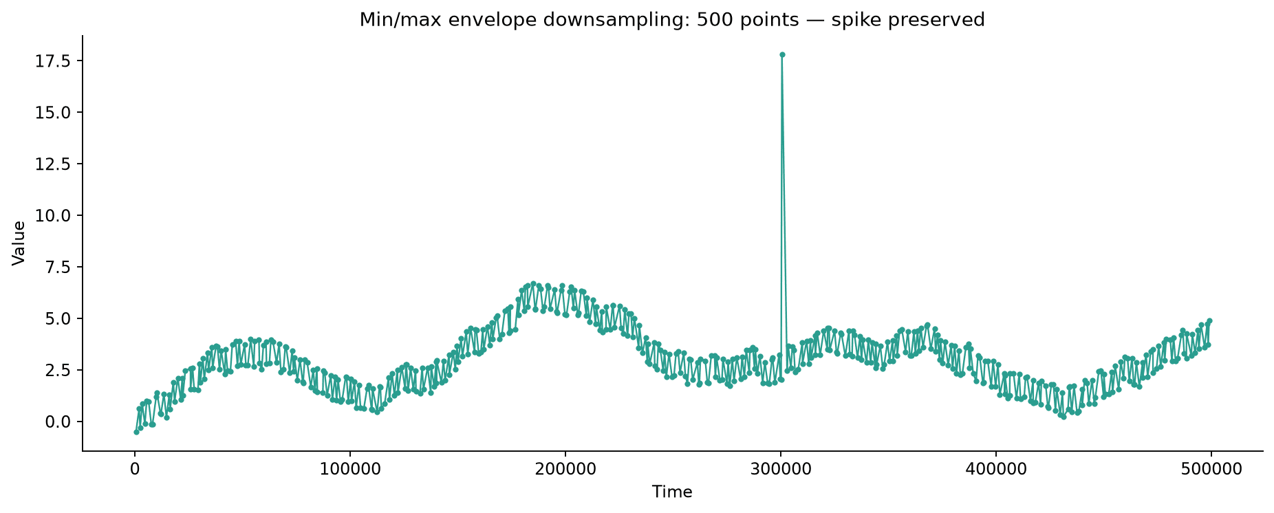 Min/max envelope downsampling preserving the full height of the spike at the same 500-point budget