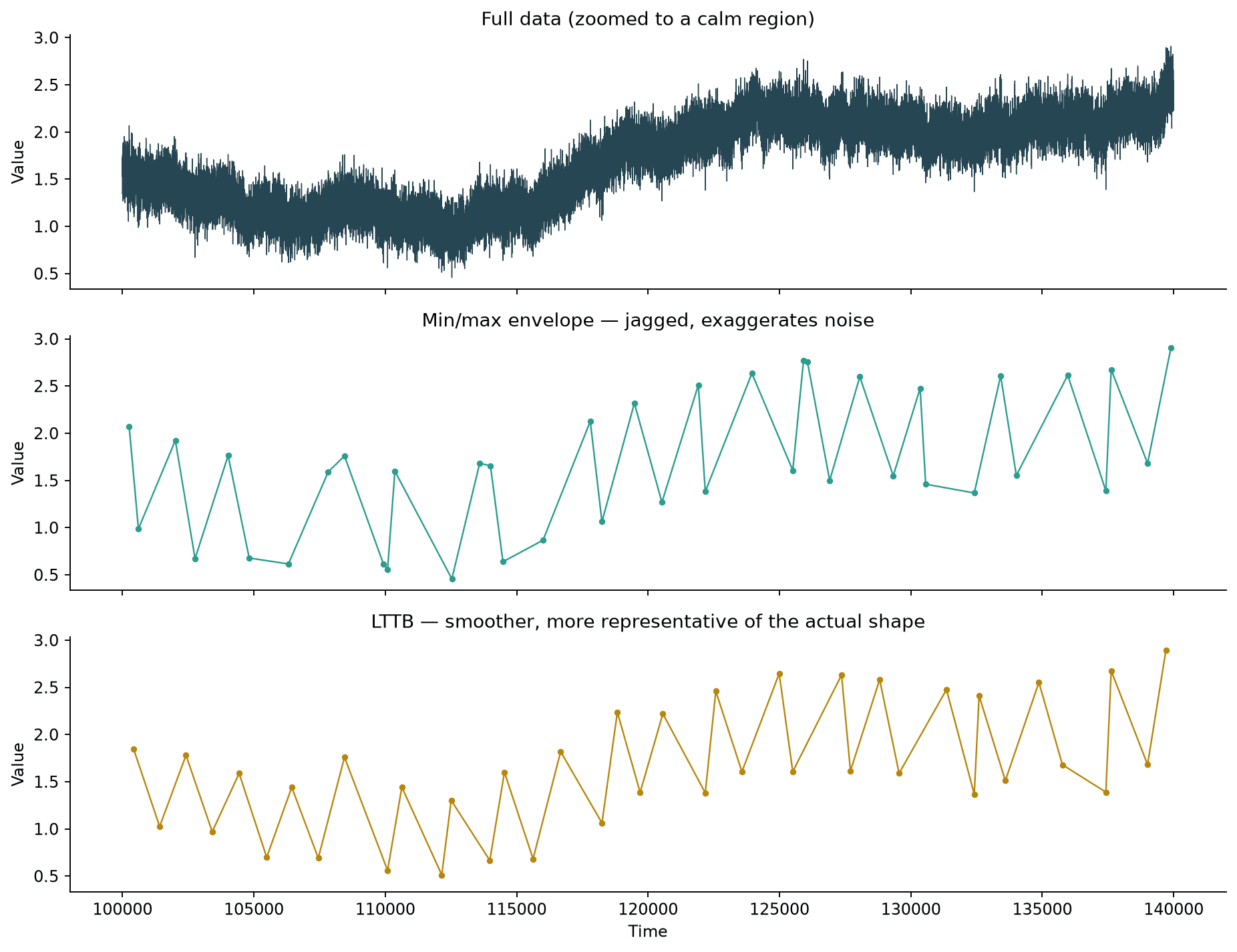 Zoomed comparison of min/max envelope downsampling versus LTTB on a calm, noisy region with no spike