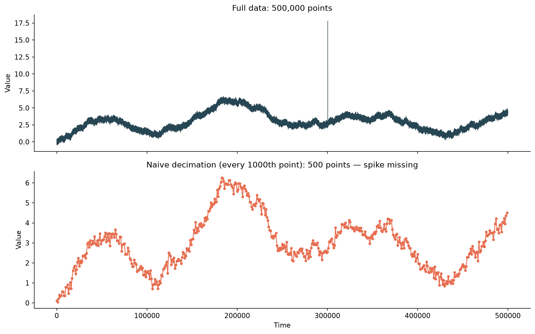 Full 500,000-point time series with a sharp spike compared against naive decimation that completely misses the spike