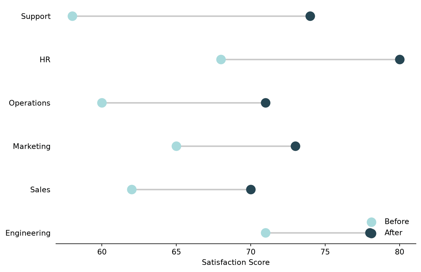 Basic dumbbell plot in Matplotlib comparing before and after satisfaction scores by department