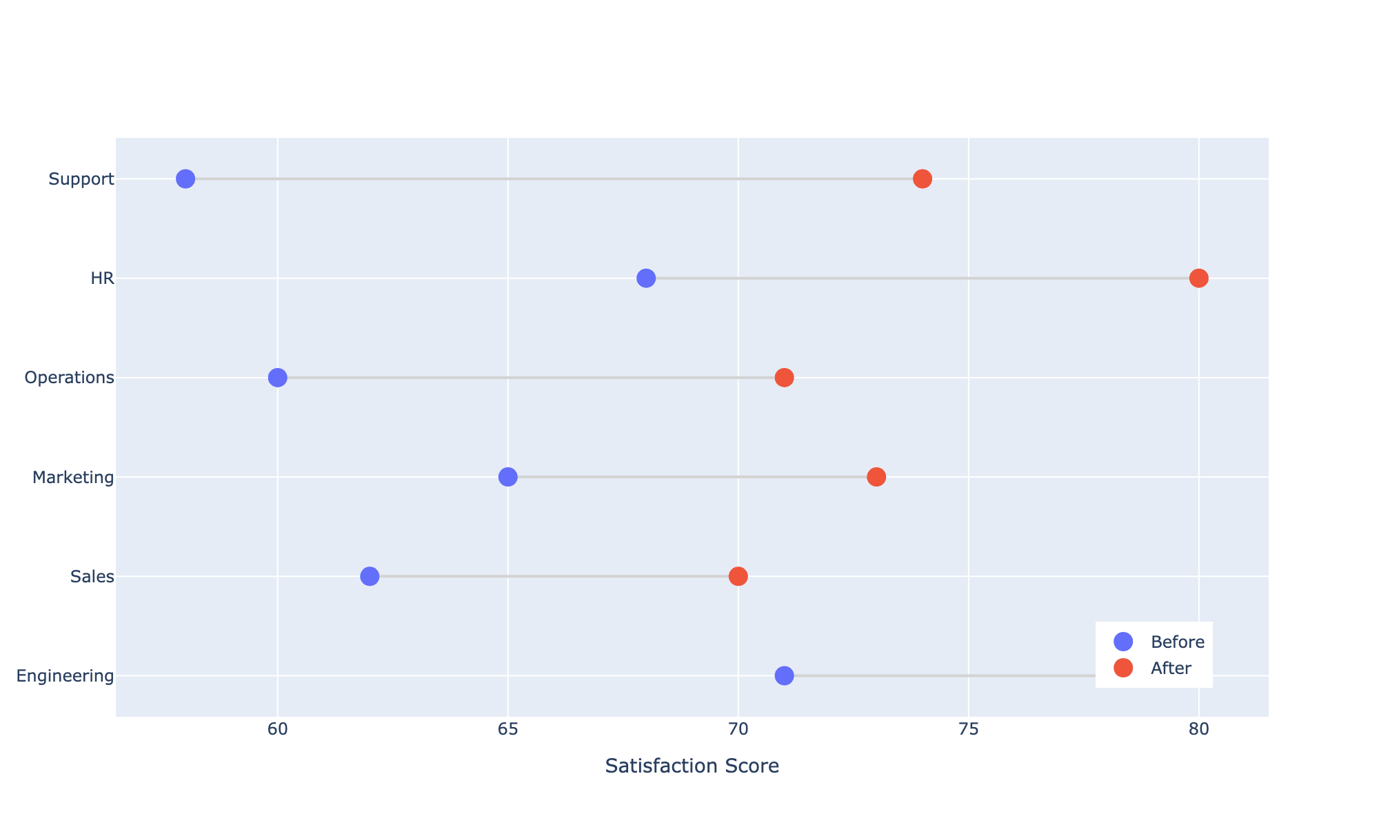 Interactive Plotly dumbbell plot comparing before and after satisfaction scores, with a hover tooltip shown on one point