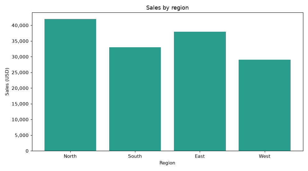 Regional sales bar chart used in the PDF report