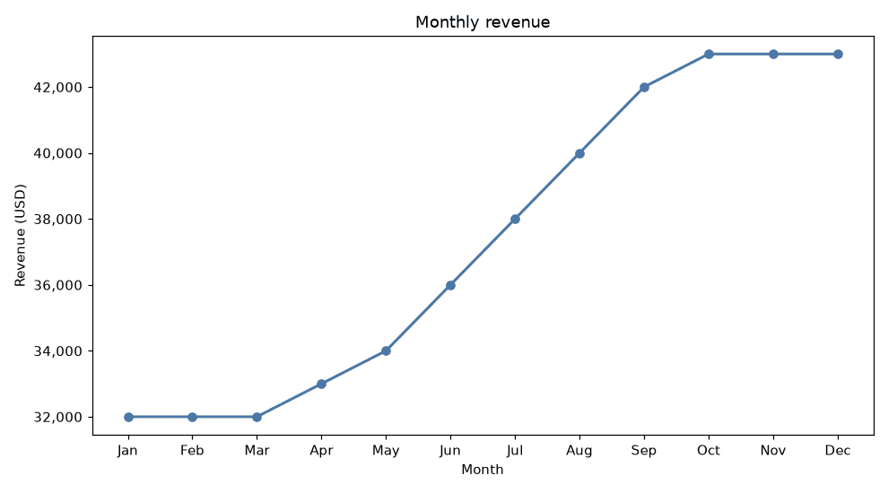 Monthly revenue line chart used in the PDF report