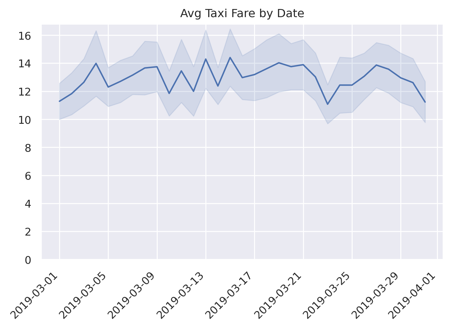 matplotlib line chart with confidence interval