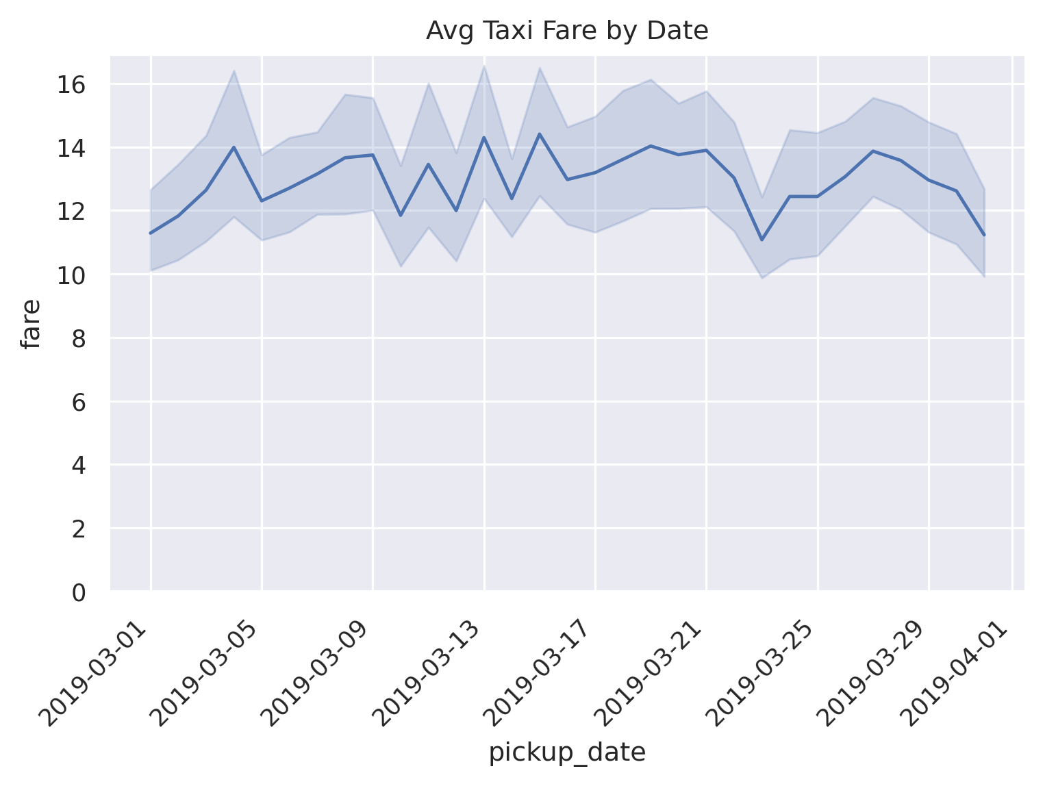 seaborn line chart with confidence interval