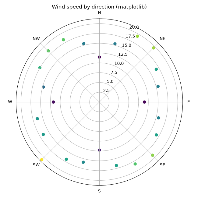 Matplotlib polar scatter plot of wind speed by compass direction colored by speed