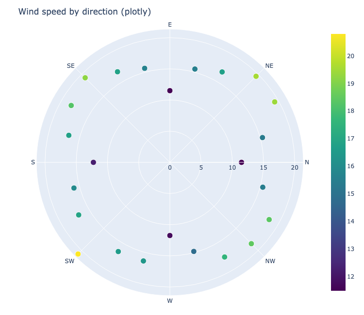 Plotly scatterpolar plot of wind speed by compass direction