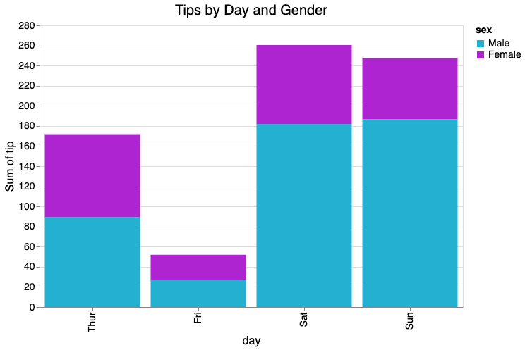 stacked bar chart using altair