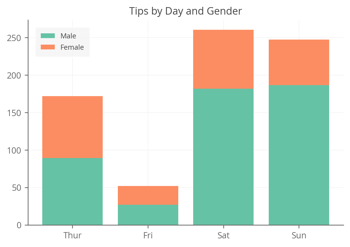 stacked bar chart using matplotlib