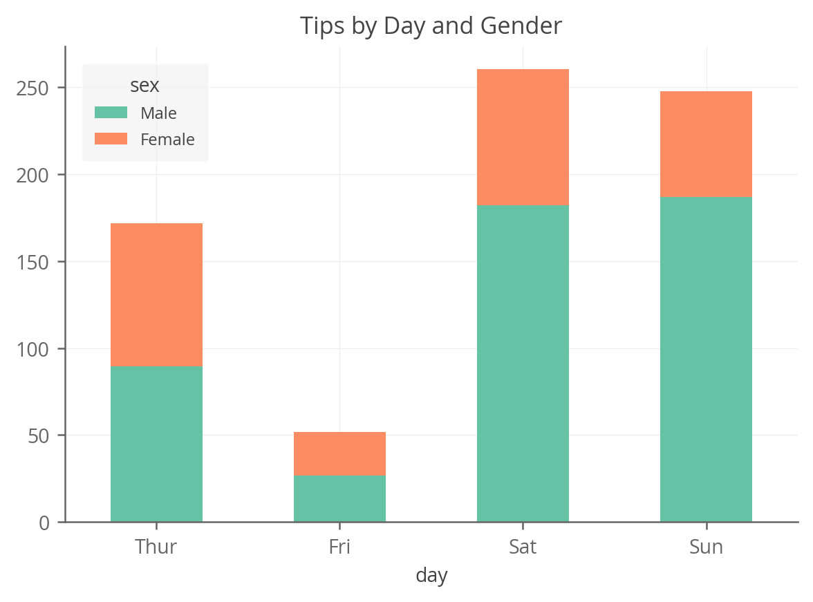 stacked bar chart using pandas