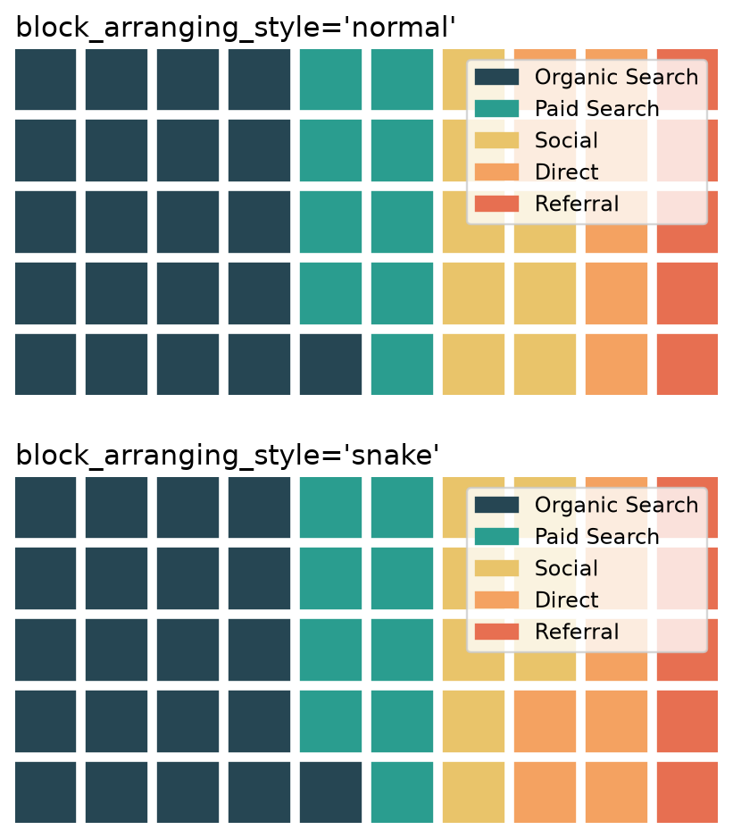 Comparison of PyWaffle's normal and snake block arranging styles