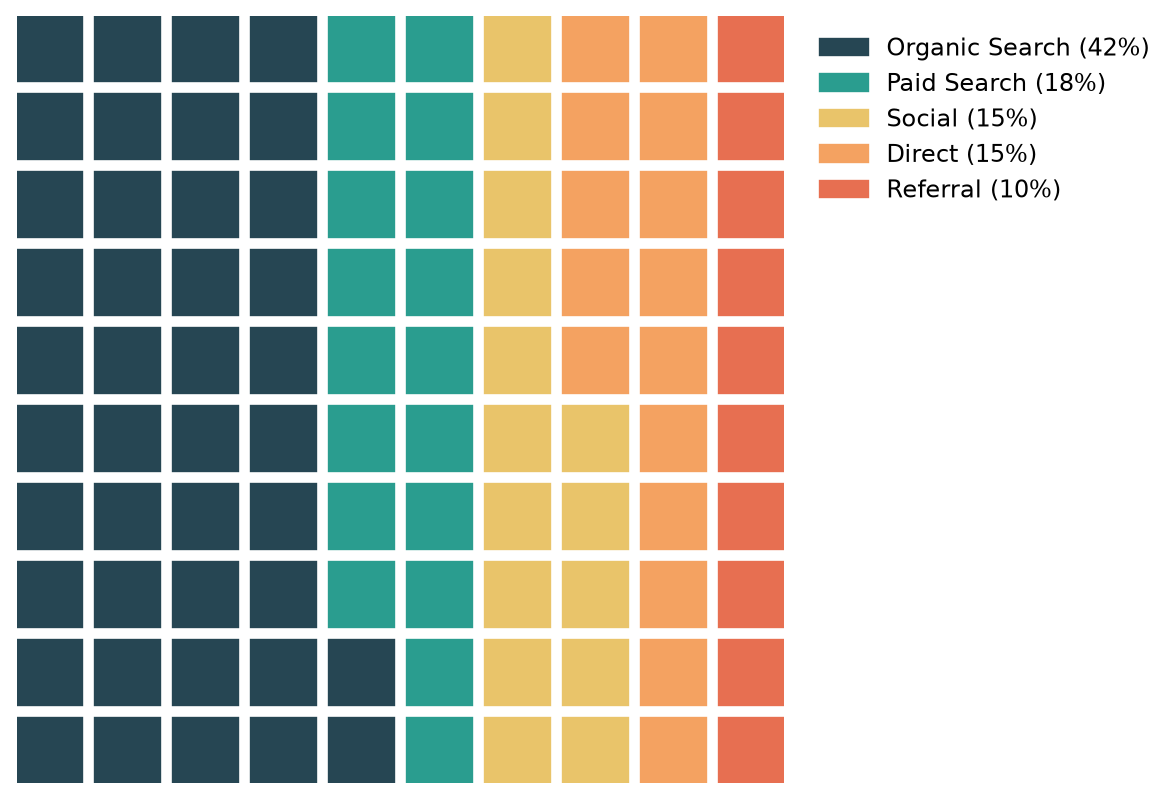 Basic waffle chart in Python built with PyWaffle showing traffic sources as a 10 by 10 grid
