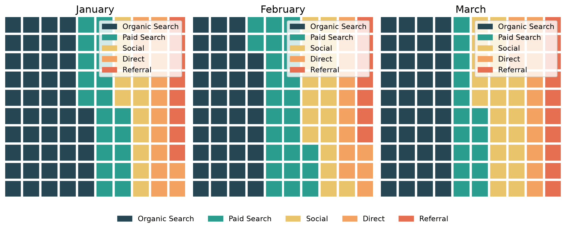 Three PyWaffle waffle charts shown side by side as small multiples comparing traffic sources across three months, with a single shared legend