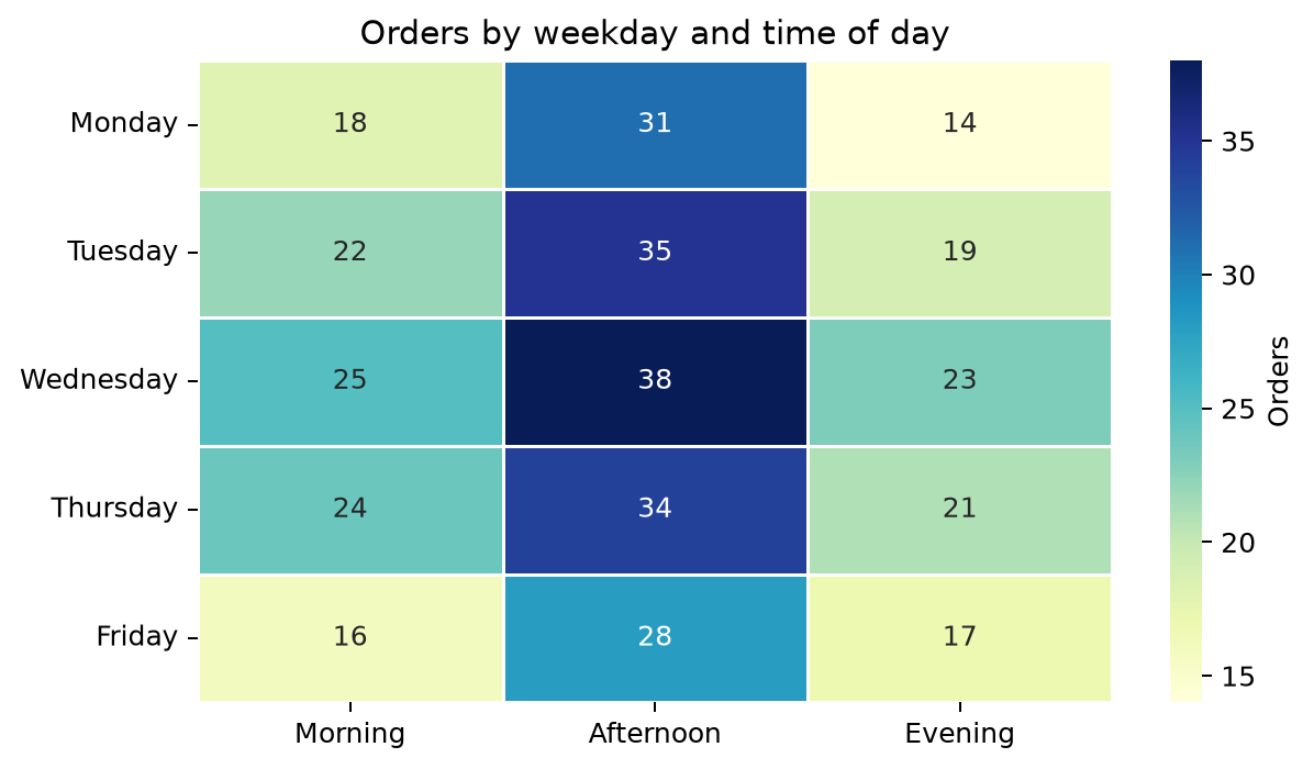 annotated Seaborn heatmap of orders by weekday and time of day