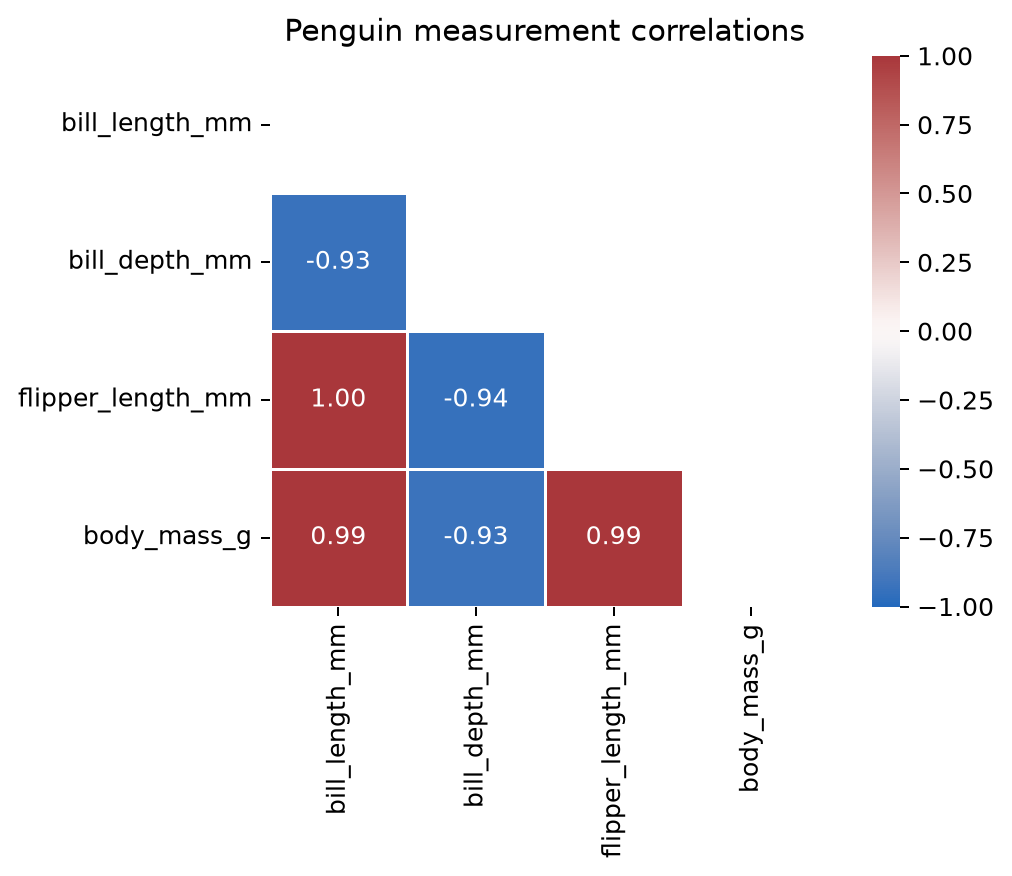 masked Seaborn correlation heatmap of penguin measurements