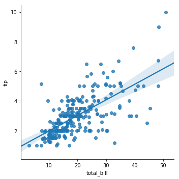 seaborn linear model fit