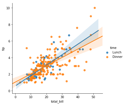 seaborn linear model fit with hue