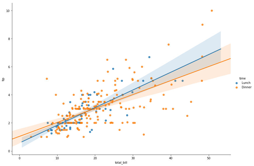 seaborn linear model fit resized