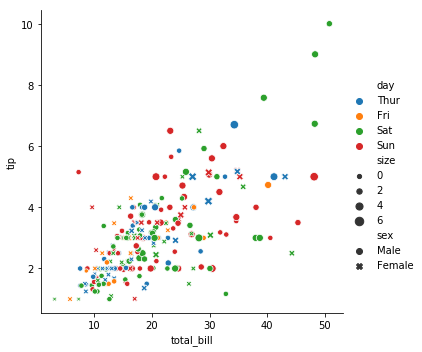 seaborn relational scatter plot many dimensions