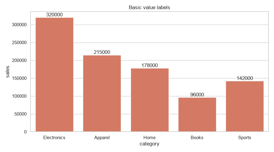 Seaborn bar plot with basic value labels on top of each bar