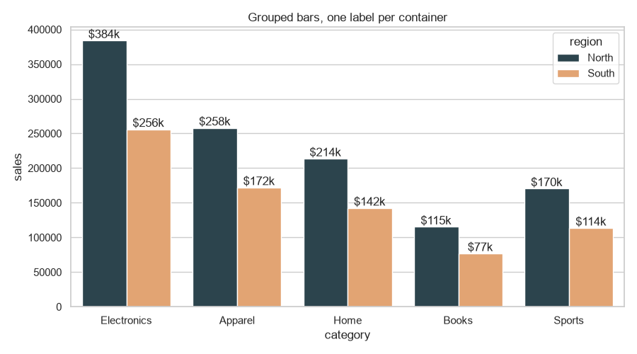 Seaborn grouped bar plot with value labels on every group